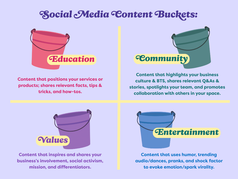 4 Content Buckets for Social Media Content Planning: Education, Community, Values, and Entertainment. How to post with purpose, tips from: Social Media Content Strategy 101, A Blog by Hummingbird Marketing Services